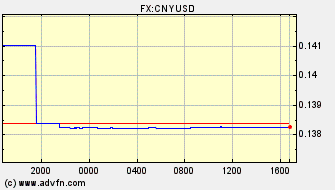 Intraday Charts US Dollar VS Chinese Yuan Renminbi Spot Price: