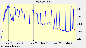 Historical US Dollar VS Chinese Yuan Renminbi Spot Price: