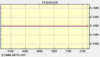 Intraday Charts US Dollar VS Danish Krone Spot Price: