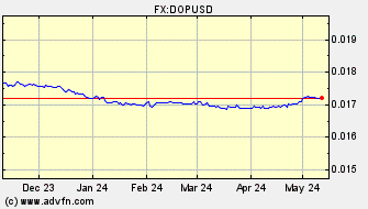 Historical US Dollar VS Dominican Rep. Peso Spot Price: