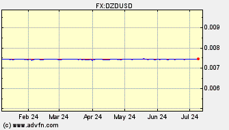 Historical US Dollar VS Algerian Dinar Spot Price: