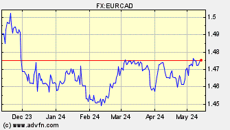 Historical Canadian Dollar VS Euro Spot Price: