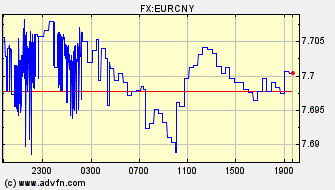Intraday Charts Euro VS Chinese Yuan Renminbi Spot Price: