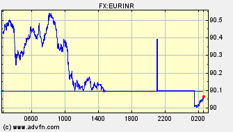 Intraday Charts Indian Rupee VS Euro Spot Price: