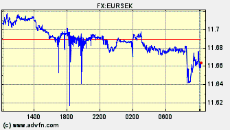 Intraday Charts Swedish Krona VS Euro Spot Price: