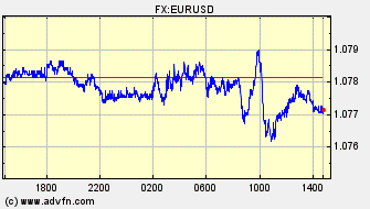 Intraday Charts Euro VS US Dollar Spot Price: