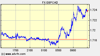 Intraday Charts Canadian Dollar VS British Pound Spot Price: