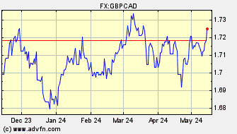 Historical Canadian Dollar VS British Pound Spot Price: