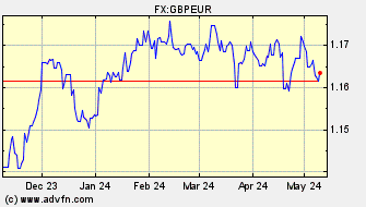 Historical British Pound VS Euro Spot Price: