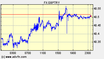 Intraday Charts British Pound VS Turkish New Lira Spot Price: