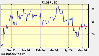 Historical US Dollar VS British Pound Spot Price: