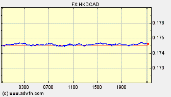 Intraday Charts Canadian Dollar VS Hong Kong Dollar Spot Price: