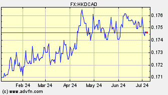Historical Canadian Dollar VS Hong Kong Dollar Spot Price: