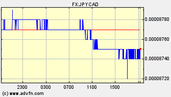 Intraday Charts Canadian Dollar VS Japanese Yen Spot Price: