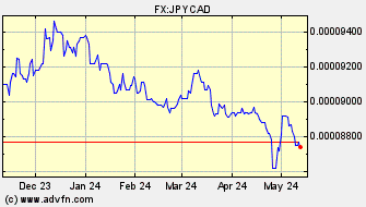 Historical Canadian Dollar VS Japanese Yen Spot Price: