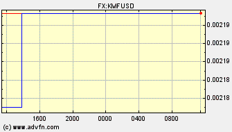 Intraday Charts US Dollar VS Comoros Franc Spot Price:
