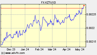 Historical US Dollar VS Tenge Spot Price: