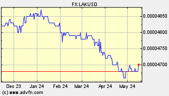 Historical US Dollar VS Laos Kip Spot Price: