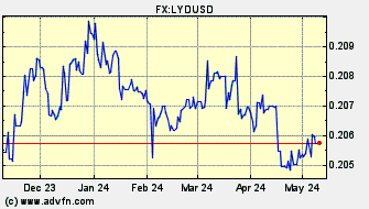 Historical US Dollar VS Libyan Dinar Spot Price: