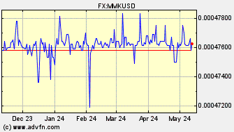 Historical US Dollar VS Mynamar Kyat Spot Price: