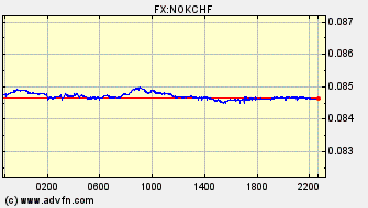 Intraday Charts Swiss Franc VS Norwegian Krone Spot Price: