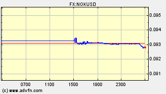Intraday Charts US Dollar VS Norwegian Krone Spot Price: