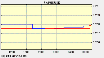 Intraday Charts US Dollar VS Papua New Guinea Kina Spot Price: