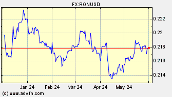 Historical US Dollar VS New Romanian Leu Spot Price: