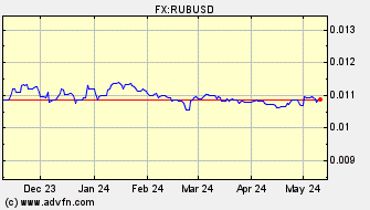 Historical US Dollar VS Russian Ruble Spot Price: