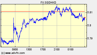 Intraday Charts Hong Kong Dollar VS Singapore Dollar Spot Price: