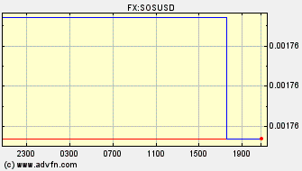 Intraday Charts US Dollar VS Somalian Schilling Spot Price: