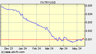 Historical US Dollar VS Turkish New Lira Spot Price: