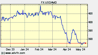 Historical US Dollar VS  Spot Price: