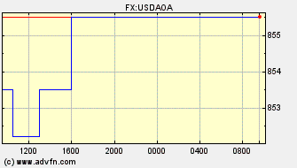 Intraday Charts US Dollar VS Angola Kwanza Spot Price: