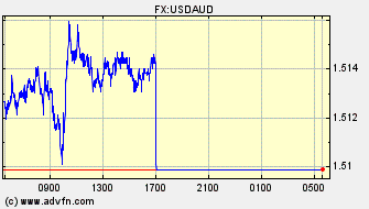 Intraday Charts US Dollar VS Australian Dollar Spot Price: