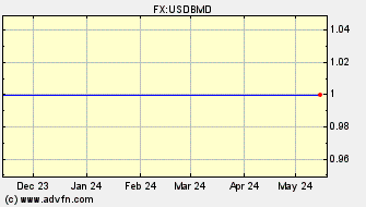 Historical US Dollar VS Bermudan Dollar Spot Price: