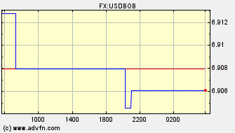 Intraday Charts US Dollar VS Bolivian Boliviano Spot Price: