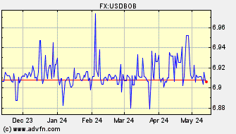 Historical US Dollar VS Bolivian Boliviano Spot Price: