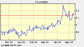Historical US Dollar VS Brazilian Real Spot Price: