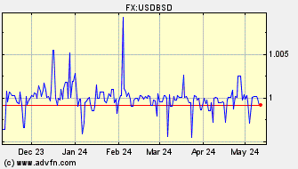 Historical US Dollar VS Bahamas Dollar Spot Price: