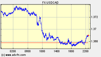 Intraday Charts US Dollar VS Canadian Dollar Spot Price: