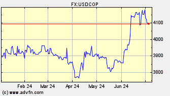 Historical US Dollar VS Colombian Peso Spot Price: