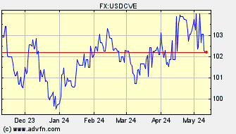 Historical US Dollar VS Cape Verde Escudo Spot Price: