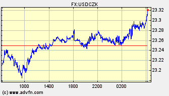 Intraday Charts US Dollar VS Czech Koruna Spot Price: