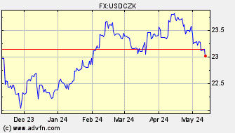 Historical US Dollar VS Czech Koruna Spot Price:
