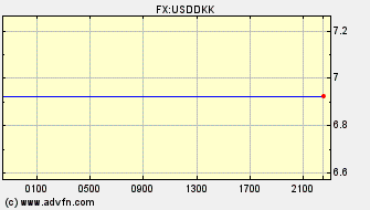 Intraday Charts US Dollar VS Danish Krone Spot Price: