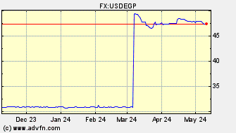 Historical US Dollar VS Egyptian Pound Spot Price: