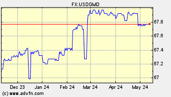 Historical US Dollar VS Ganbian Dalasi Spot Price: