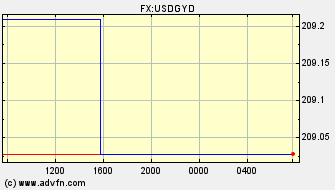 Intraday Charts US Dollar VS Guyana Dollar Spot Price: