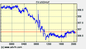 Intraday Charts US Dollar VS Hungarian Forint Spot Price: